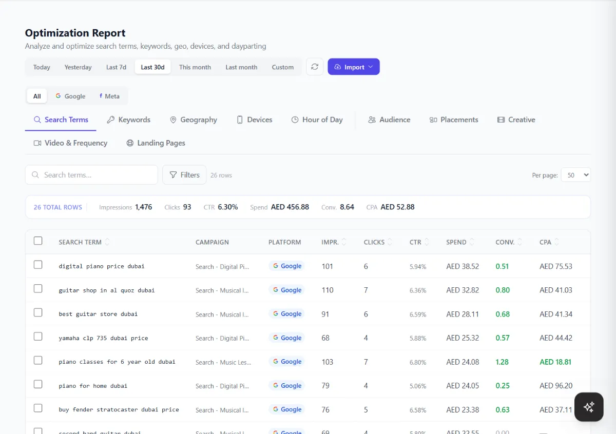 The optimisation report listing search terms with campaign, platform, impressions, clicks, click-through rate, spend, conversions and cost per acquisition.