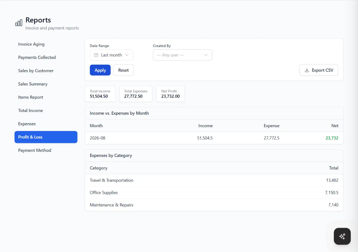 The reports page with a profit and loss report: total income, total expenses, net profit, income against expenses by month and expenses by category.